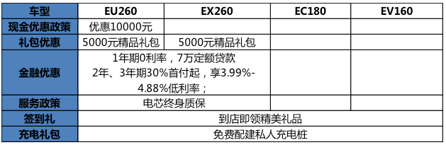 中簽新能源指標(biāo)了？北汽新能源啟動(dòng)萬(wàn)元鉅惠