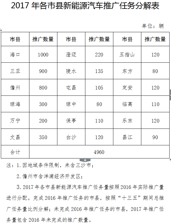 海南2017年新能源汽车推广总量为4960辆