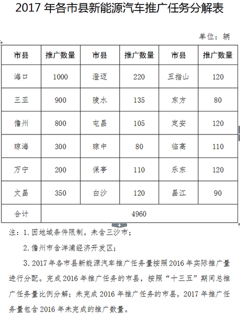 海南2017年新能源汽车推广总量为4960辆