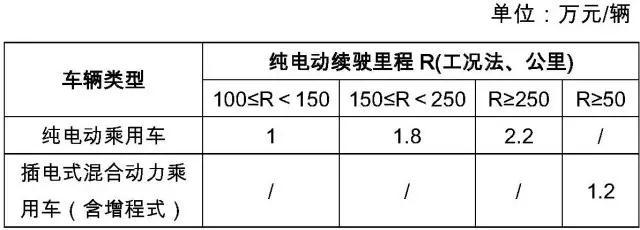 天津2017年新能源汽车地补政策发布，乘用车按国补0.5倍补贴