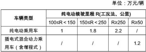 天津2017年新能源汽车地补政策发布，乘用车按国补0.5倍补贴