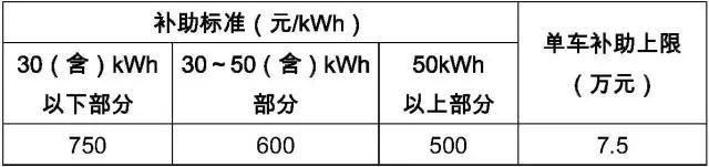 天津2017年新能源汽车地补政策发布，乘用车按国补0.5倍补贴