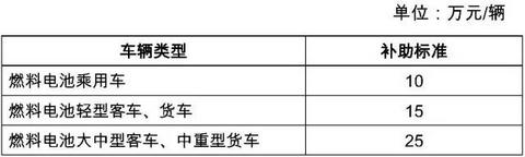 天津2017年新能源汽车地补政策发布，乘用车按国补0.5倍补贴