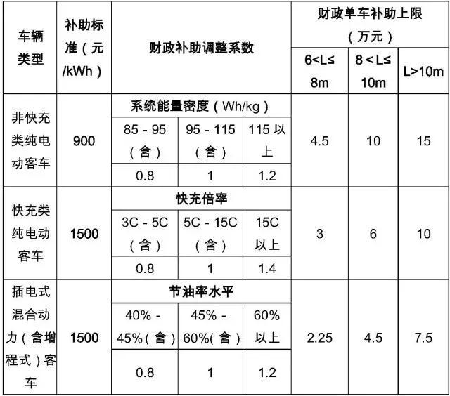 天津2017年新能源汽车地补政策发布，乘用车按国补0.5倍补贴