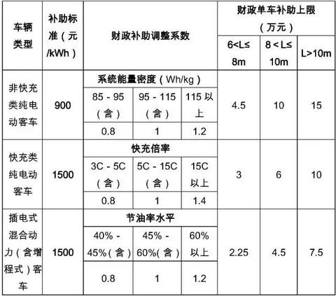 天津2017年新能源汽车地补政策发布，乘用车按国补0.5倍补贴