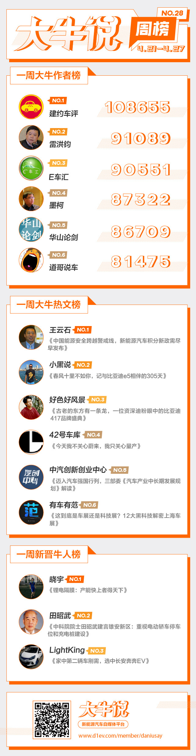 第一電動(dòng)網(wǎng)大牛說(shuō)4月21日-27日一周榜單揭曉，期待你加入