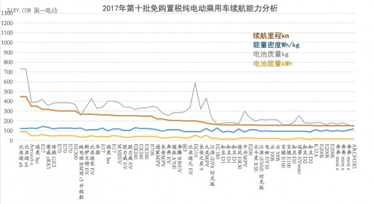 2017年第十批免購置稅純電動乘用車續(xù)航能力分析