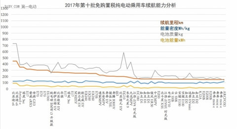 2017年第十批免购置税纯电动乘用车续航能力分析