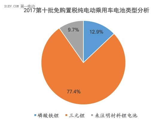 2017第十批免购置税纯电动乘用车电池类型分析