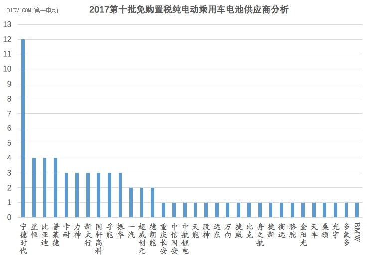 2017第十批免購置稅純電動乘用車電池供應商分析