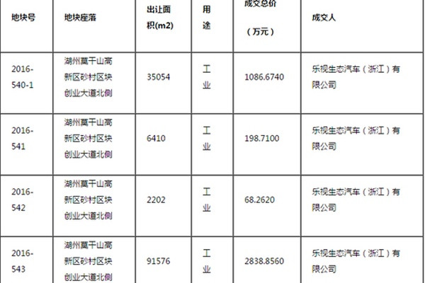 樂視汽車1.4億元拿下浙江德清679畝土地 此前已拿下1350畝