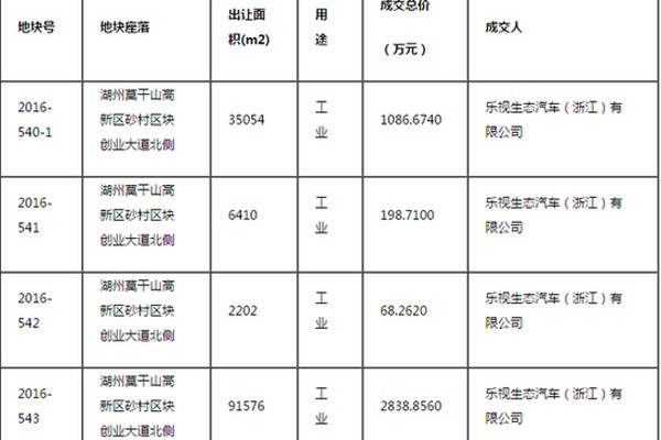 乐视汽车1.4亿元拿下浙江德清679亩土地 此前已拿下1350亩