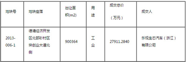 樂視汽車1.4億元拿下浙江德清679畝土地 此前已拿下1350畝
