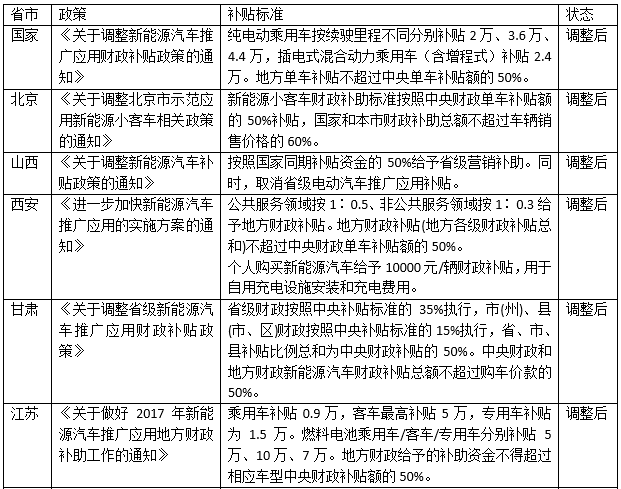 地补大比拼，这些省市2017新能源汽车补贴标准你得看