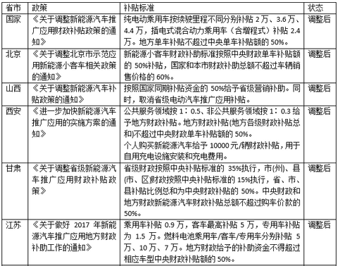 地补大比拼，这些省市2017新能源汽车补贴标准你得看