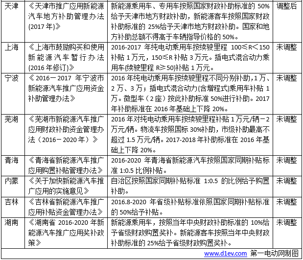 地补大比拼，这些省市2017新能源汽车补贴标准你得看