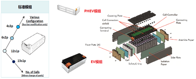 研究周报 | 动力电池单体供应转向模组供应，解析电池管理系统的价值与实现