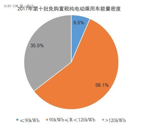 2017年第十批免购置税纯电动乘用车能量密度 