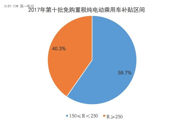 2017年第十批免购置税纯电动乘用车补贴区间 