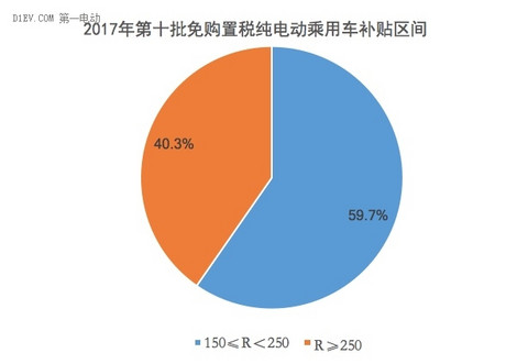 2017年第十批免购置税纯电动乘用车补贴区间 