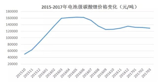 浅析2017三元电池原材料价格走势