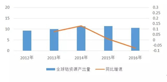 淺析2017三元電池原材料價格走勢