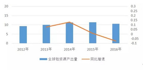 浅析2017三元电池原材料价格走势