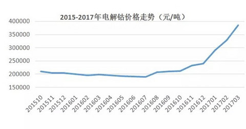 浅析2017三元电池原材料价格走势