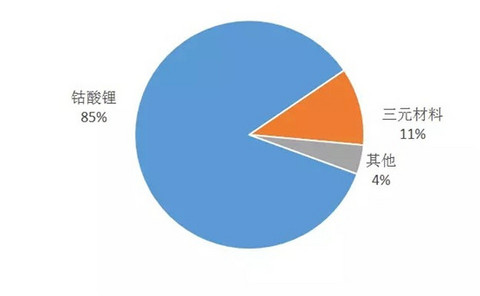 浅析2017三元电池原材料价格走势