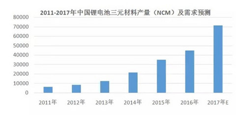 浅析2017三元电池原材料价格走势