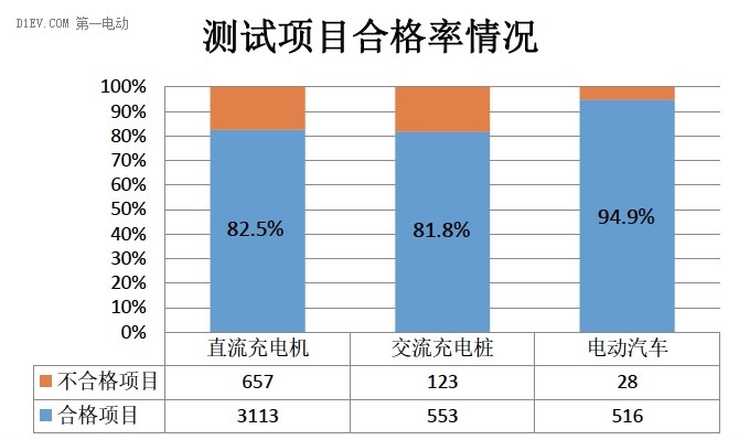 电动汽车传导充电系统互操作性测试活动