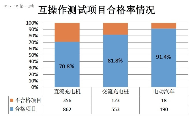 电动汽车传导充电系统互操作性测试活动