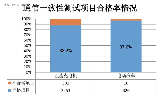 电动汽车传导充电系统互操作性测试活动