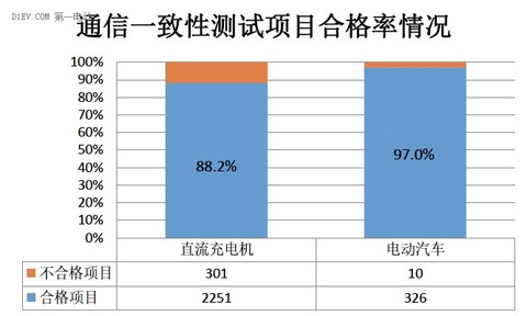 电动汽车传导充电系统互操作性测试活动