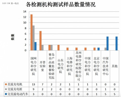 电动汽车传导充电系统互操作性测试活动