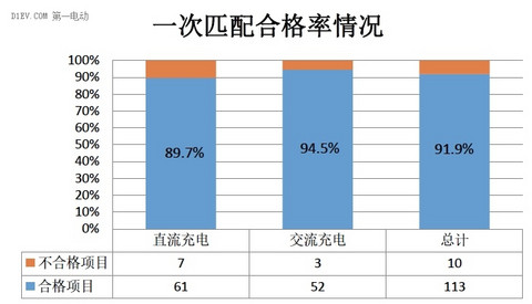 电动汽车传导充电系统互操作性测试活动