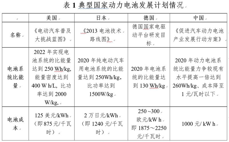 研究周報(bào) | 動(dòng)力電池企業(yè)“國(guó)家目標(biāo)”預(yù)測(cè)：產(chǎn)品性能易達(dá)，成本難降