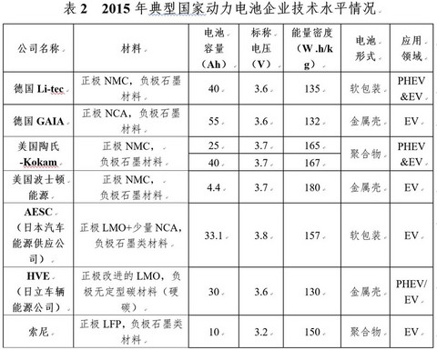 研究周报 | 动力电池企业“国家目标”预测：产品性能易达，成本难降