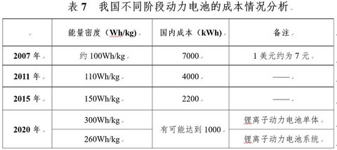 研究周报 | 动力电池企业“国家目标”预测：产品性能易达，成本难降