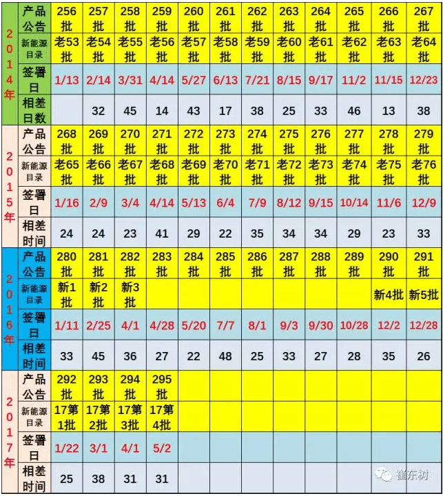 2017年第4批新能源车推广目录分析