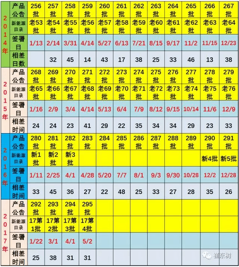 2017年第4批新能源车推广目录分析