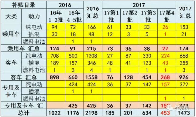2017年第4批新能源車推廣目錄分析