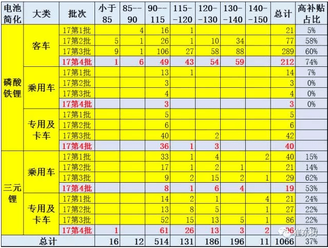 2017年第4批新能源车推广目录分析