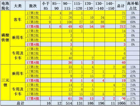 2017年第4批新能源车推广目录分析