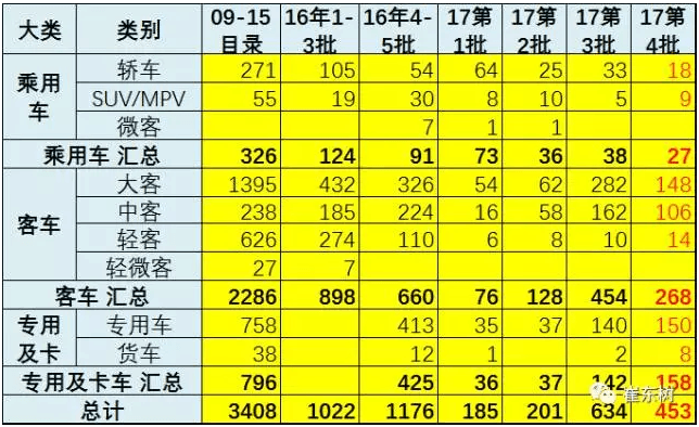 2017年第4批新能源车推广目录分析