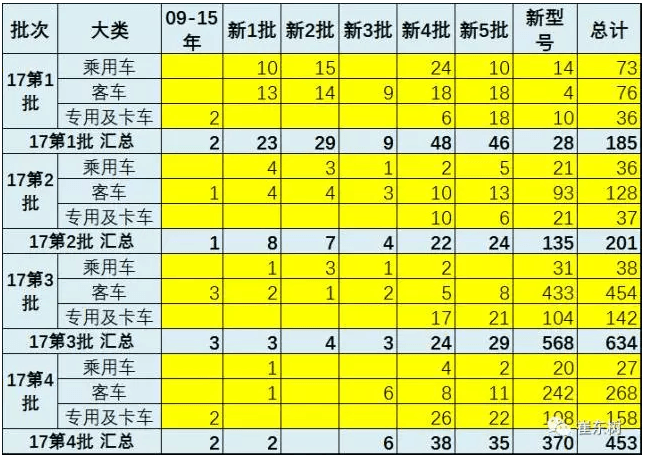 2017年第4批新能源车推广目录分析