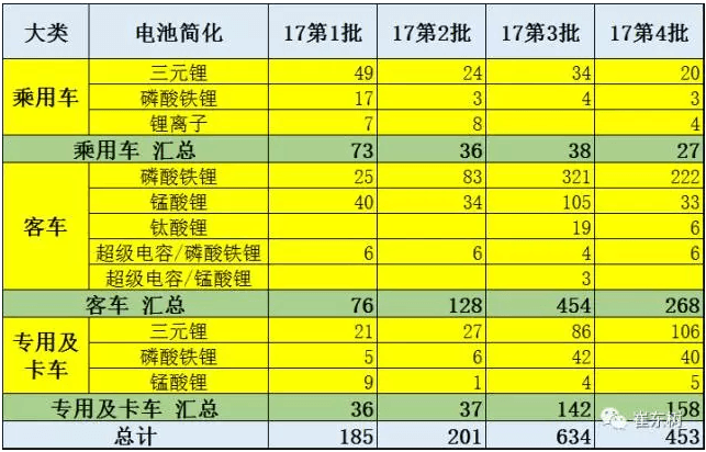 2017年第4批新能源车推广目录分析