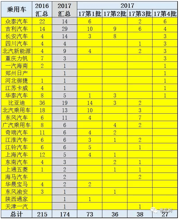 2017年第4批新能源車推廣目錄分析