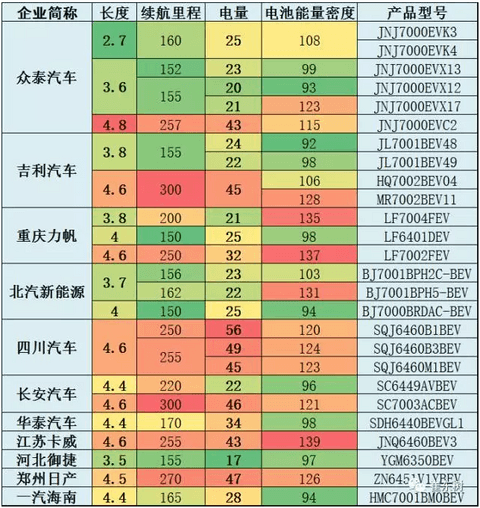 2017年第4批新能源车推广目录分析