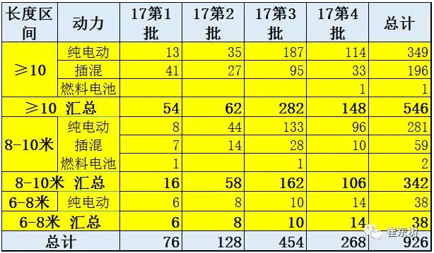 2017年第4批新能源車推廣目錄分析